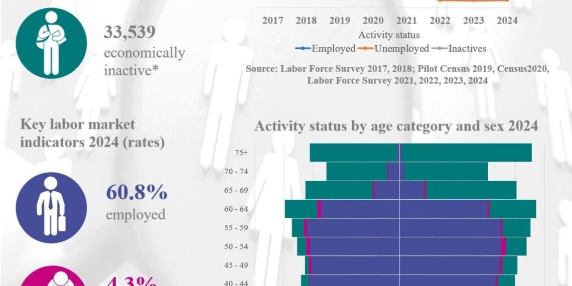 2024 Labor Force Survey Shows 60.8% Active in Aruba’s Workforce