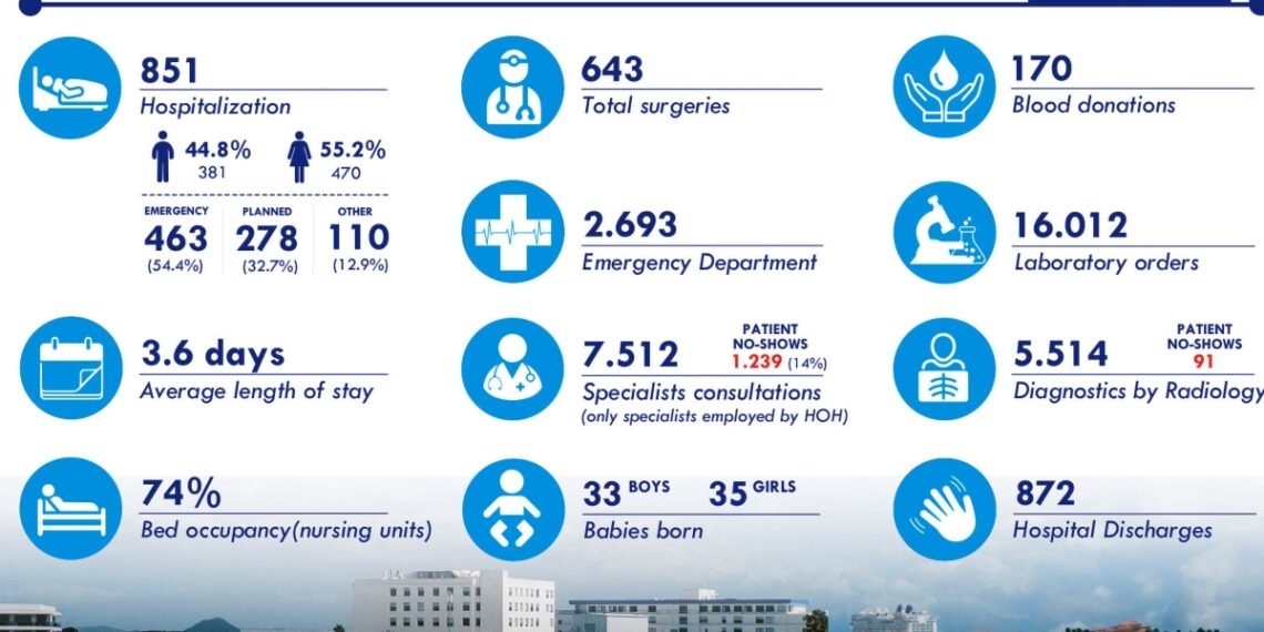 Over 1,200 Patients Miss Specialist Appointments at Aruba’s Main Hospital