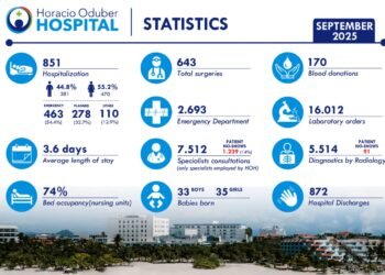 Over 1,200 Patients Miss Specialist Appointments at Aruba’s Main Hospital