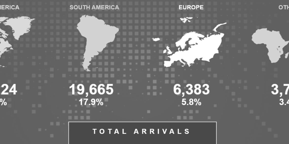 Aruba Sees 5% Increase in Affluent Tourists from the U.S.
