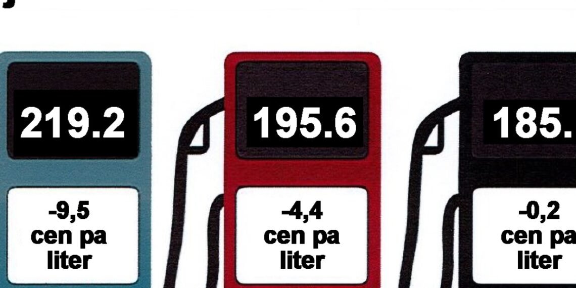 Fuel Prices in Aruba Drop by More Than 9 Cents per Liter