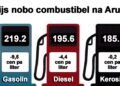Fuel Prices in Aruba Drop by More Than 9 Cents per Liter Fuel Prices in Aruba Drop by More Than 9 Cents per Liter