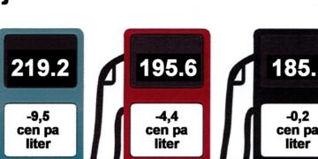 Fuel Prices in Aruba Drop by More Than 9 Cents per Liter