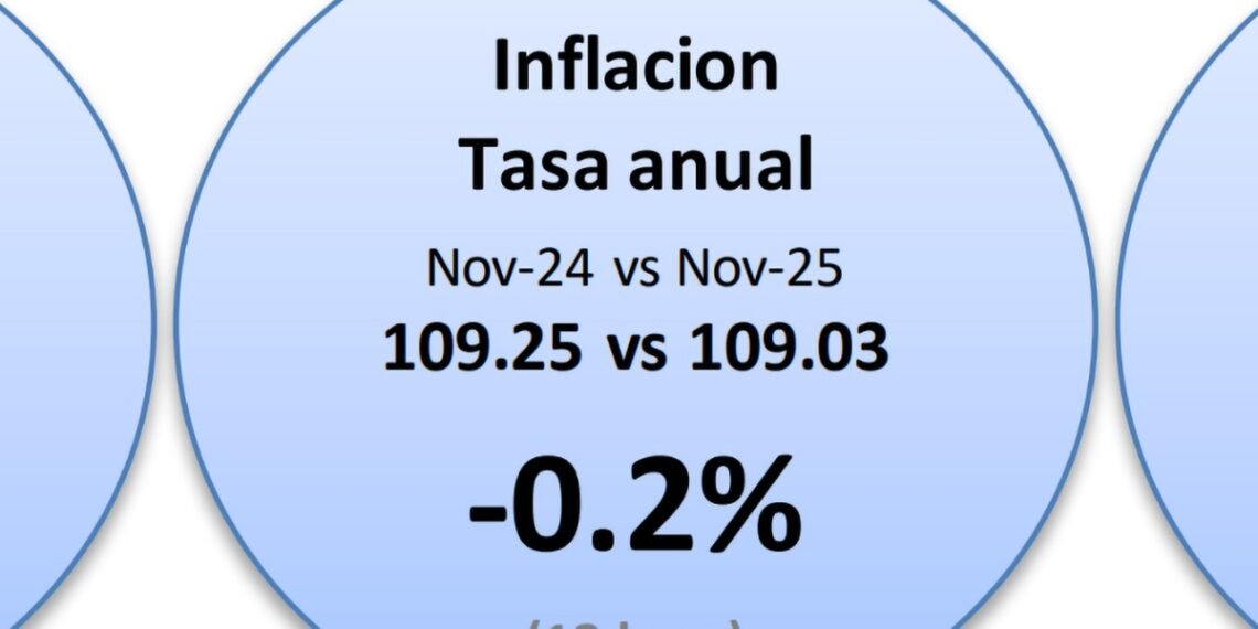 Consumer Price Index for November Declines by 0.1 Percent Compared to October