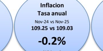 Consumer Price Index for November Declines by 0.1 Percent Compared to October