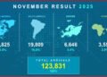 Aruba Tourism Performance Remains Strong Through November 2025