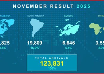 Aruba Tourism Performance Remains Strong Through November 2025