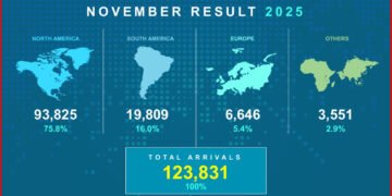 Aruba Tourism Performance Remains Strong Through November 2025