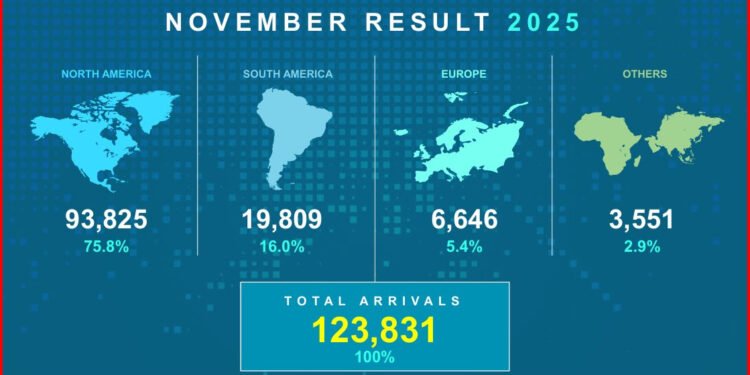 Aruba Tourism Performance Remains Strong Through November 2025