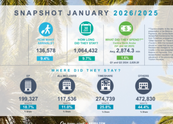 ATA January 2026 Tourism Results