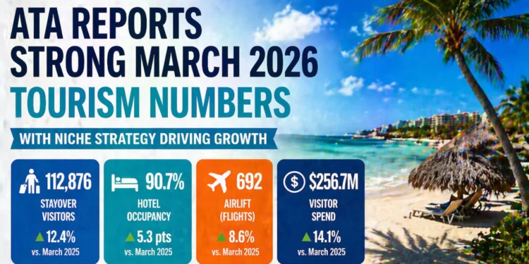 ATA Reports Strong March 2026 Tourism Numbers With Niche Strategy Driving Growth ata