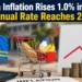 inflation rises