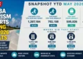 Aruba Tourism Reports Strong May 2026 Results