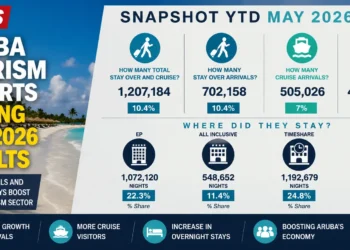 Aruba Tourism Reports Strong May 2026 Results