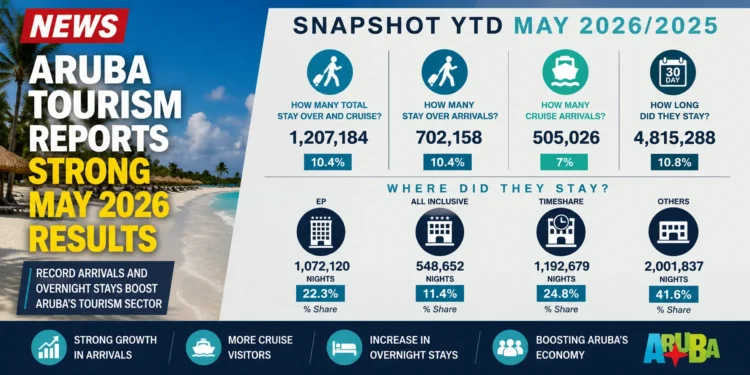 Aruba Tourism Reports Strong May 2026 Results