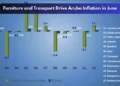 Furniture and Transport Drive Aruba Inflation in June