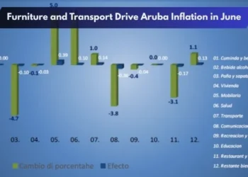 Furniture and Transport Drive Aruba Inflation in June
