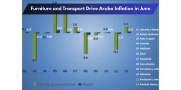 Furniture and Transport Drive Aruba Inflation in June