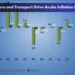 Furniture and Transport Drive Aruba Inflation in June
