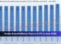 Aruba Annual Inflation Rises to 2.4% in June 2026 Aruba Annual Inflation Rises to 2.4% in June 2026