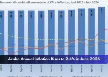 Aruba Annual Inflation Rises to 2.4% in June 2026