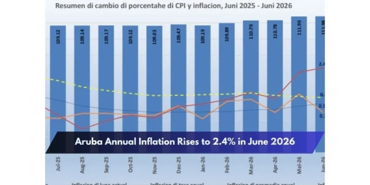 Aruba Annual Inflation Rises to 2.4% in June 2026 Aruba Annual Inflation Rises to 2.4% in June 2026