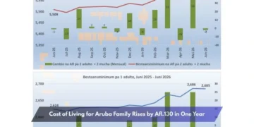 Cost of Living for Aruba Family Rises by Afl.130 in One Year