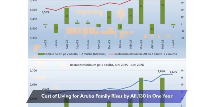 Cost of Living for Aruba Family Rises by Afl.130 in One Year