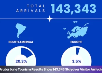 title aruba june tourism results show 143,343 stayover visitor arrival