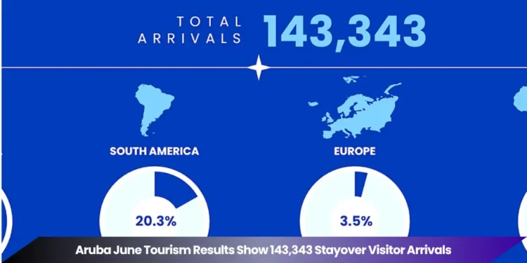 title aruba june tourism results show 143,343 stayover visitor arrival