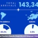 title aruba june tourism results show 143,343 stayover visitor arrival