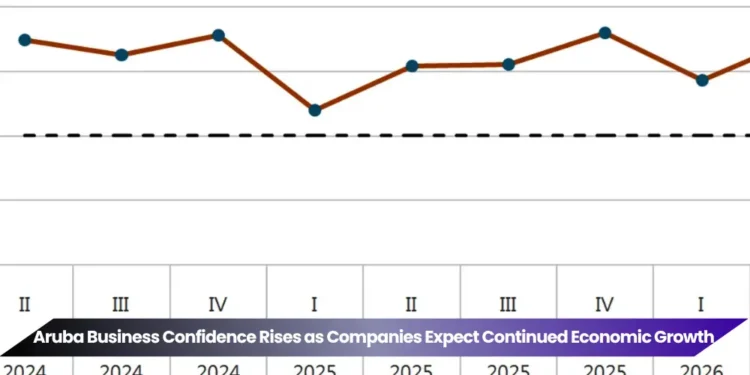 Aruba Business Confidence Rises as Companies Expect Continued Economic Growth aruba business confidence rises as companies expect continued economic growth