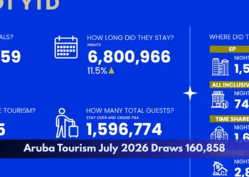 Aruba Tourism July 2026 Draws 160,858