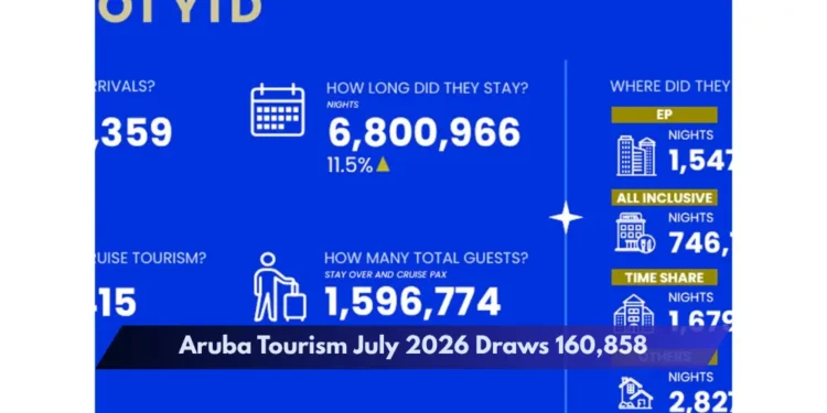 Aruba Tourism July 2026 Draws 160,858