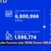 Aruba Tourism July 2026 Draws 160,858
